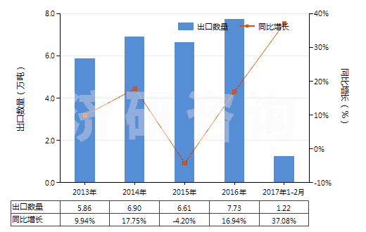 2013-2017年2月中國(guó)礬土水泥(HS25233000)出口量及增速統(tǒng)計(jì) 2013-2017年2月中國(guó)礬土水泥(HS25233000)出口量及增速統(tǒng)計(jì)